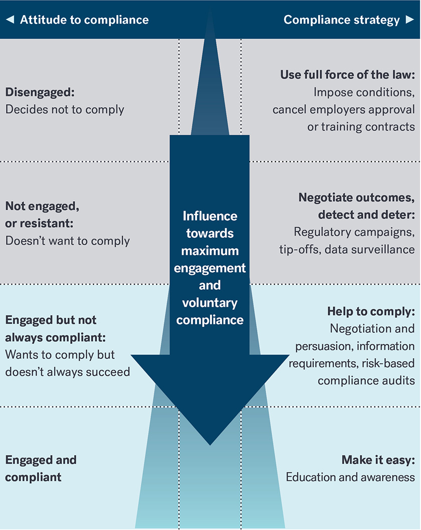 A diagram of the compliance framework showing attitude to compliance and compliance strategy