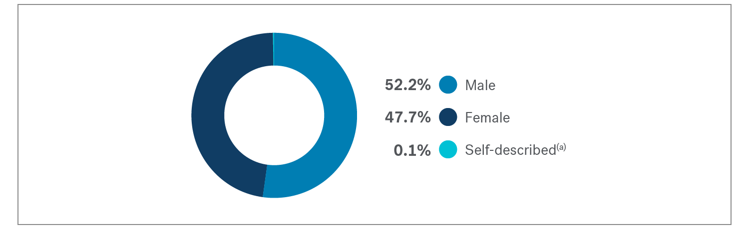 52.2% male, 47.7% female, 0.1% self described(a)