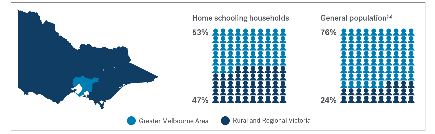 Home schooling households: 53% Greater Melbourne area, 47% Rural and Regional Victoria; General population (b): 76% Greater Melbourne Area, 24% Rural and Regional Victoria