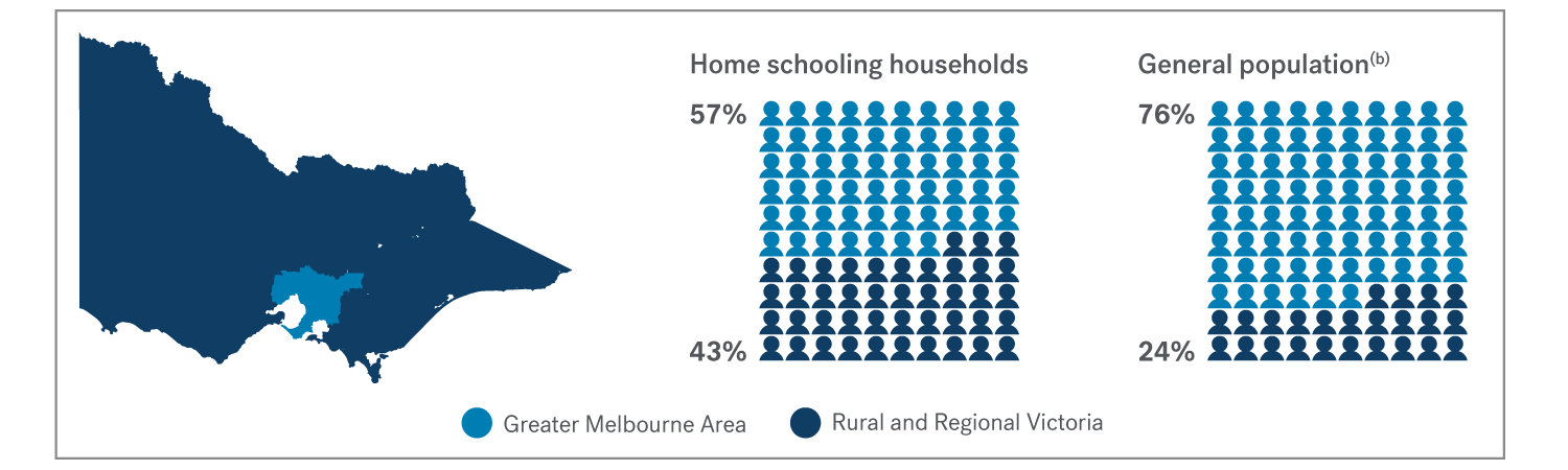 Home schooling participation by region