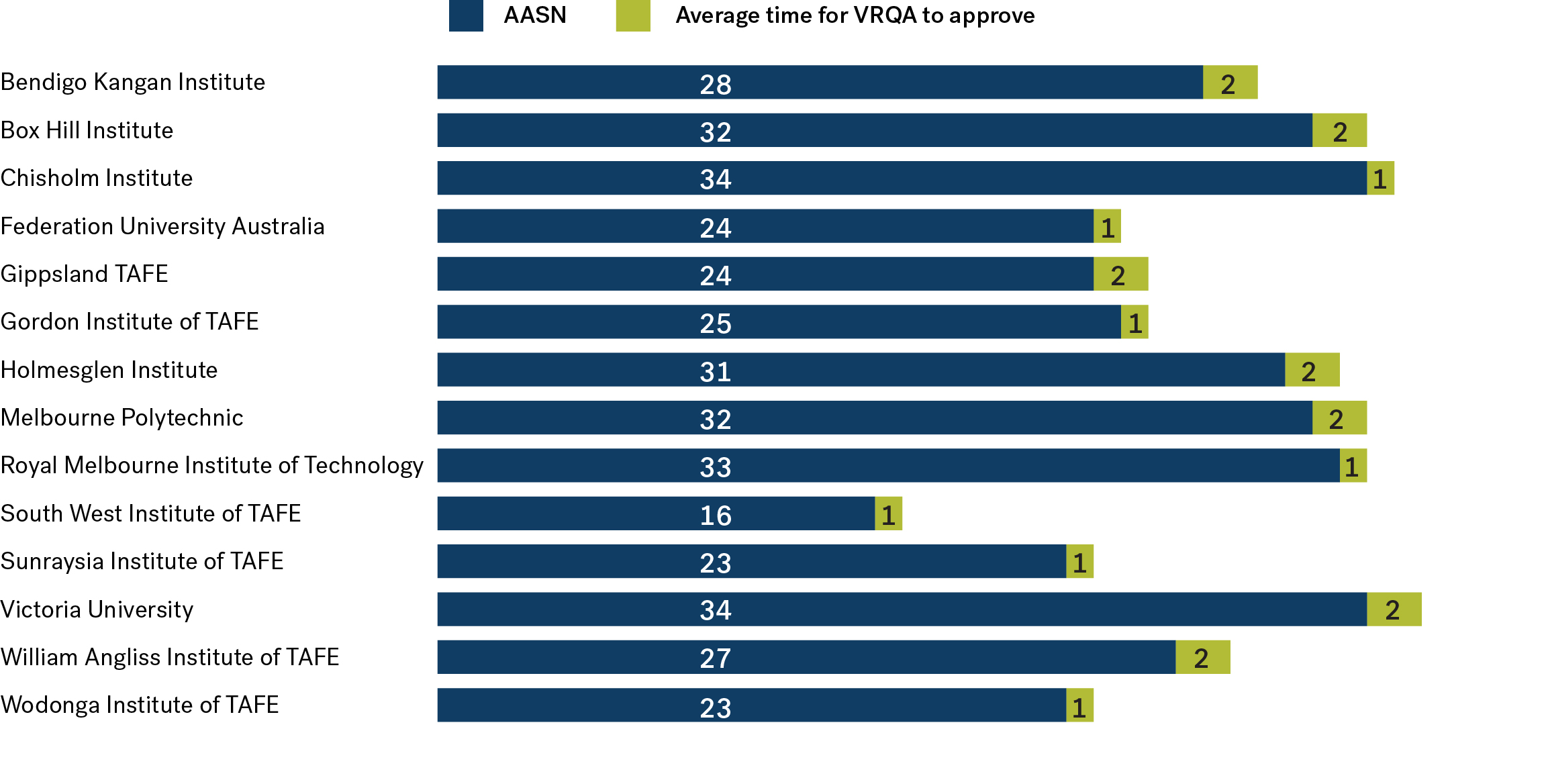 First quarter 2023 processing times, graph comparing AASN and VRQA contract processing times
