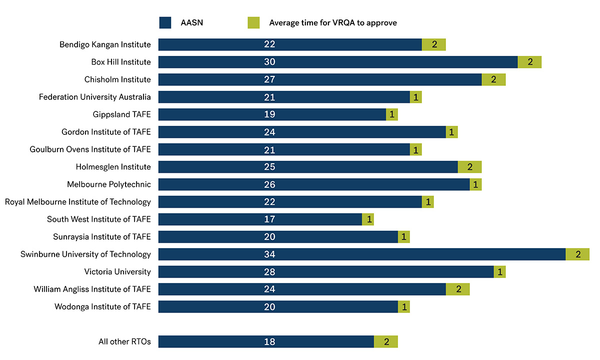 Second quarter 2023 processing times, graph comparing AASN and VRQA contract processing times