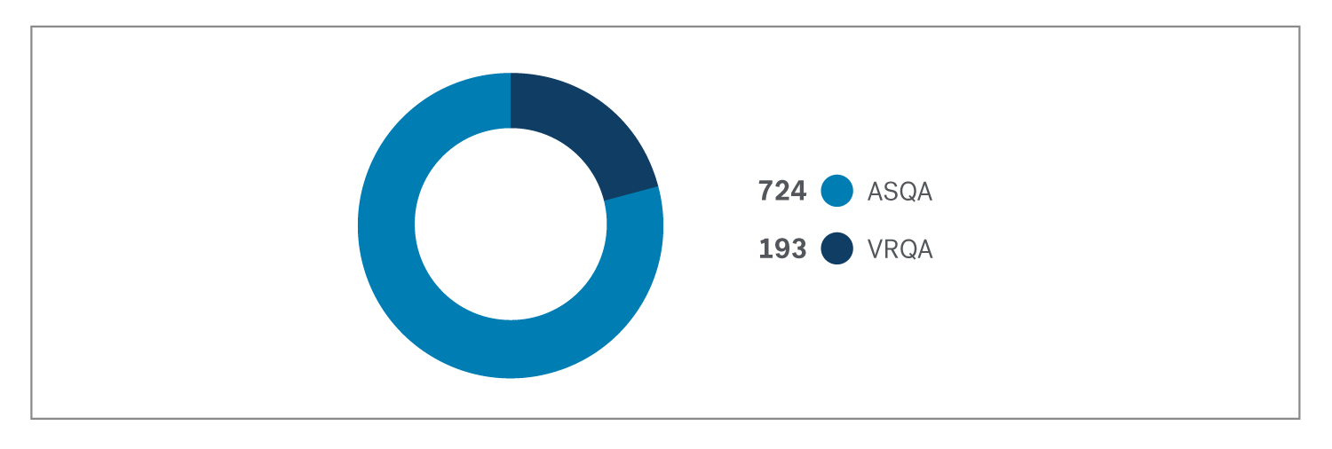 Donut chart showing that most RTOs in Victoria in 2020 are registered with ASQA.