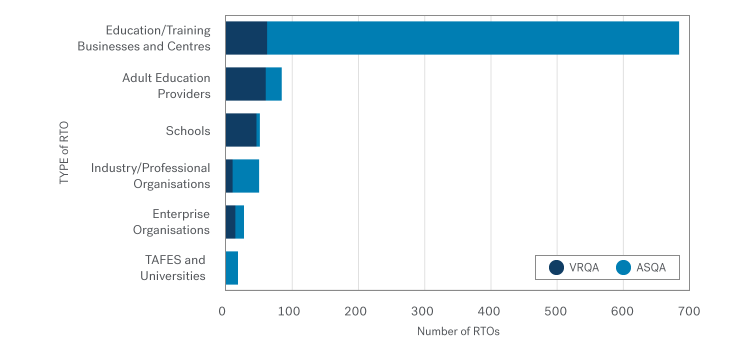 Bar graph showing that the overwhelming majority of Victorian RTOs, and particulatly ASAQ-registered RTOs, are education/training businesses and centres. Most Victorian adult education providers and schools registered as RTOs are registered with the VRQA. All Victorian TAFEs and universities registered as RTOs are registered with ASQA.
